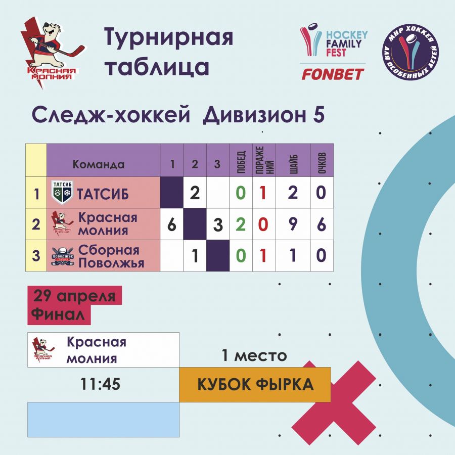 Подводим итоги второго дня