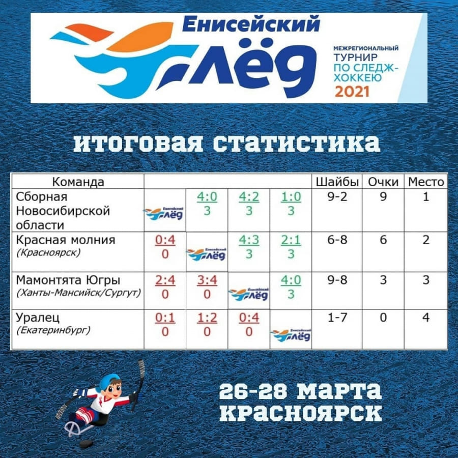 Итоговая статистика турнира &laquo;Енисейский лёд 2021&raquo;