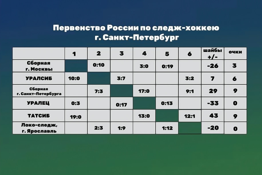 Первенство России по следж-хоккею г. Санкт-Петербург!